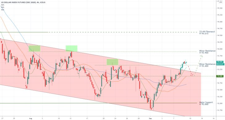 Dollar Index 4H Price Chart