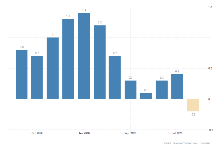 Eurozone Inflation Rate