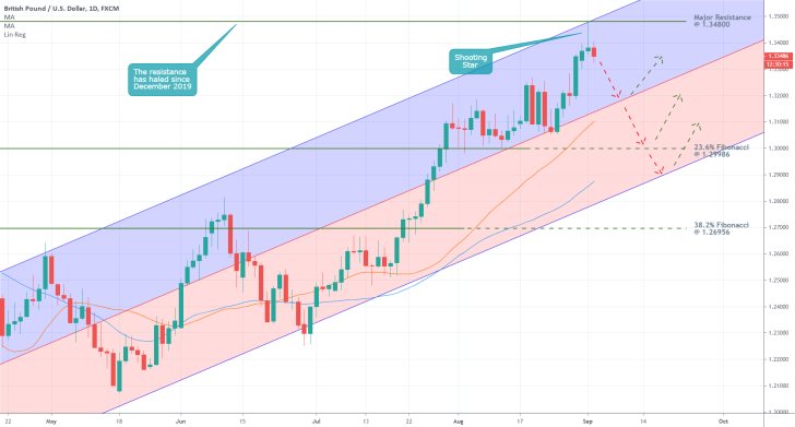 GBPUSD 1D Price Chart