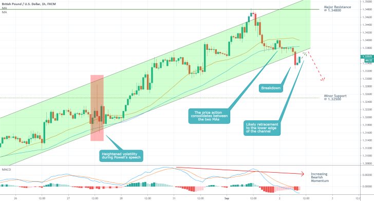 GBPUSD 1H Price Chart