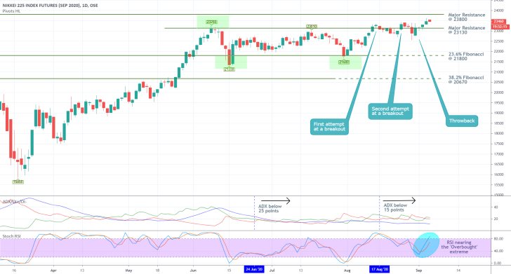 Nikkei 225 1D Price Chart