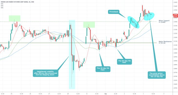 Nikkei 225 1H Price Chart