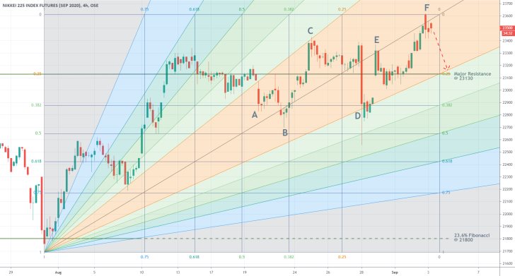 Nikkei 225 4H Price Chart