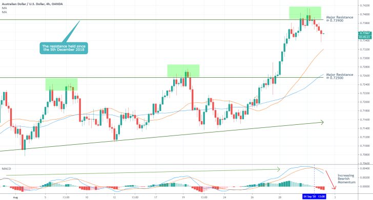 AUDUSD 4H Price Chart