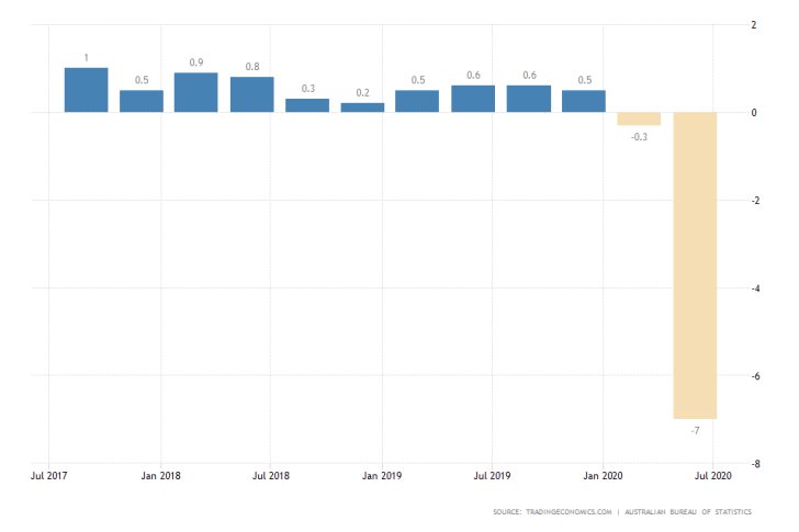 Australia Quarterly GDP Growth Rate