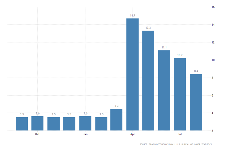 US Unemployment Rate