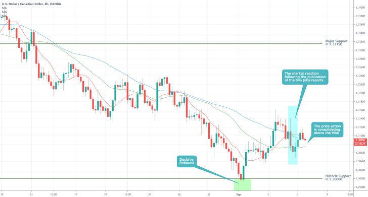 USDCAD 4H Price Chart