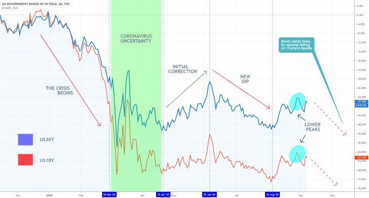 US Bonds Comparison Chart