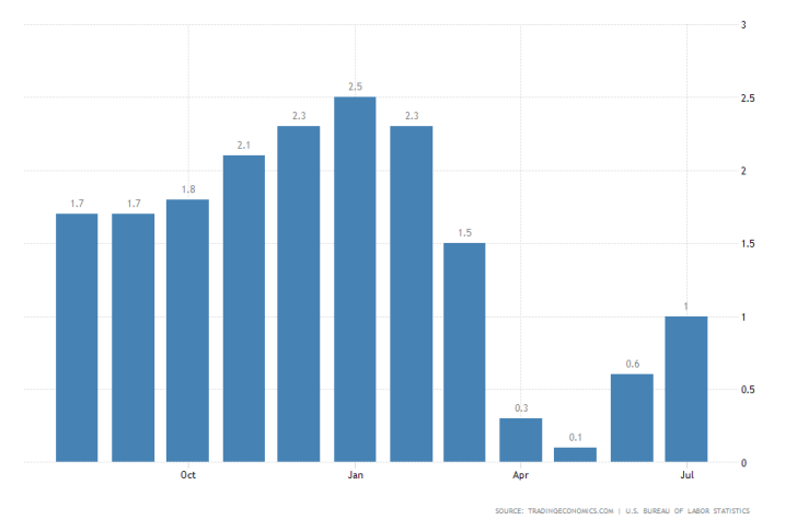 US Inflation Rate