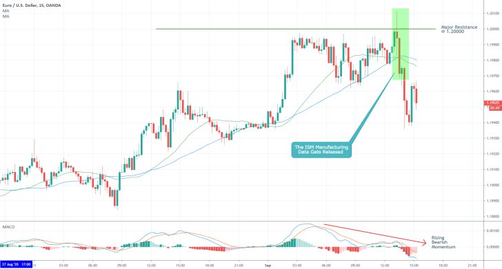 EURUSD 15M Price Chart