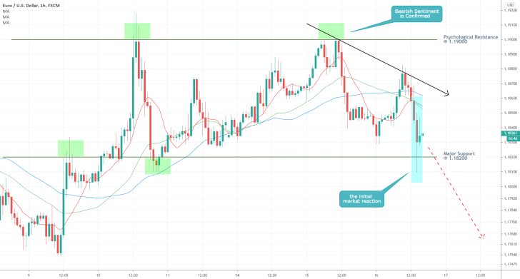 EURUSD 1H Price Chart