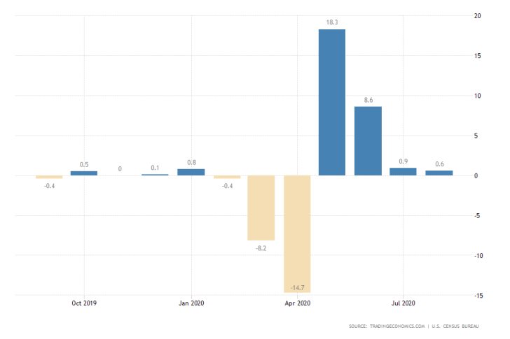 US Retail Sales