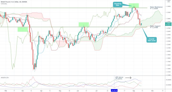 GBPUSD 1D Price Chart