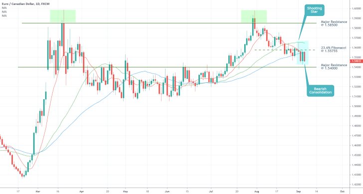 EURCAD 1D Price Chart