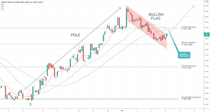 Wheat Futures 4H Price Chart