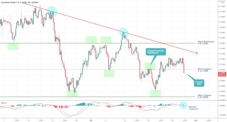 AUDUSD 4H Price Chart