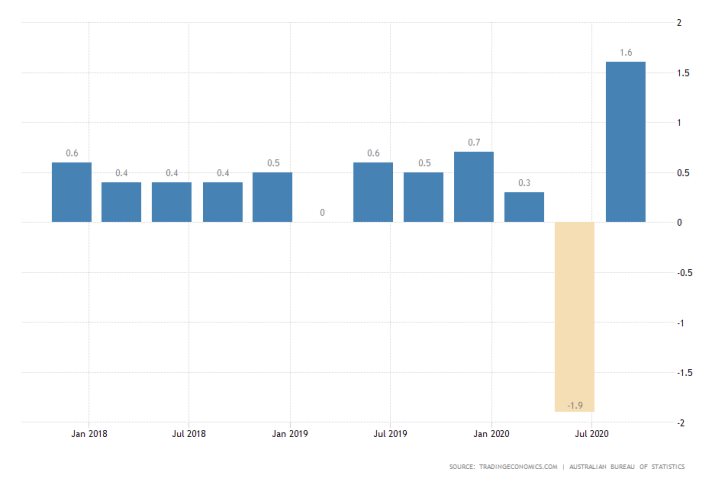 Australia Inflation Rate