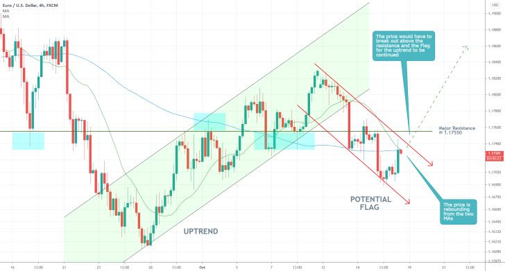 EURUSD 4H Price Chart