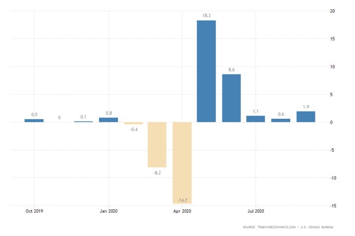 US Retail Sales