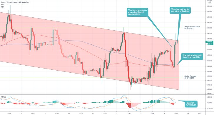 EURGBP 1H Price Chart