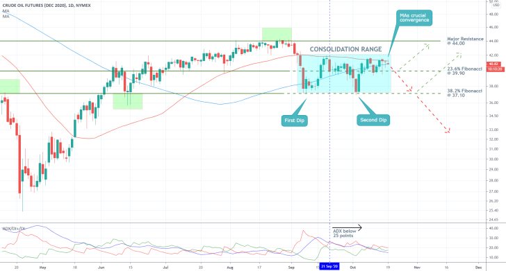 CLZ2020 1D Price Chart