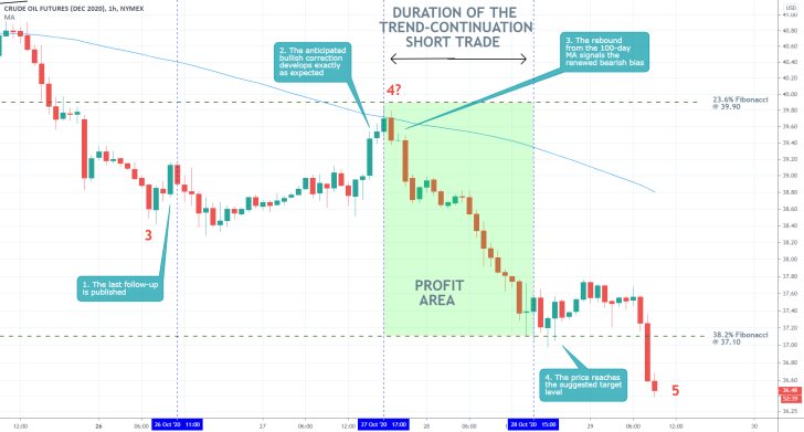 CLZ2020 1H Price Chart