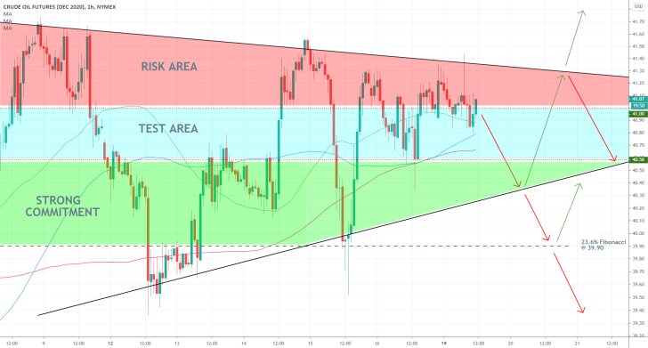 CLZ2020 1H Price Chart