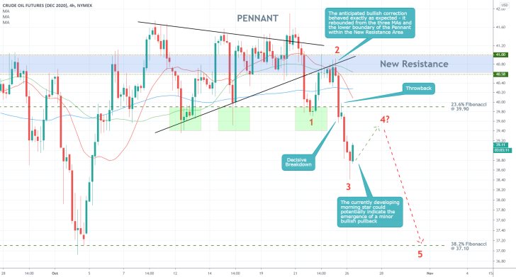 CLZ2020 4H Price Chart