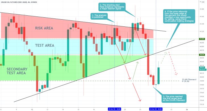 CLZ2020 4H Price Chart