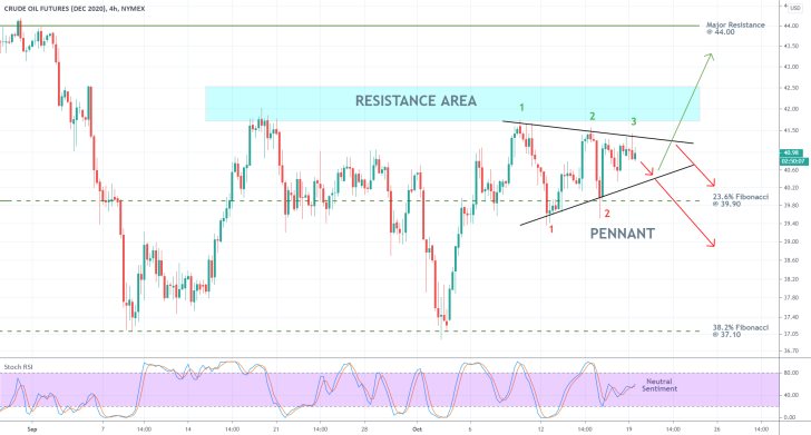 CLZ2020 4H Price Chart