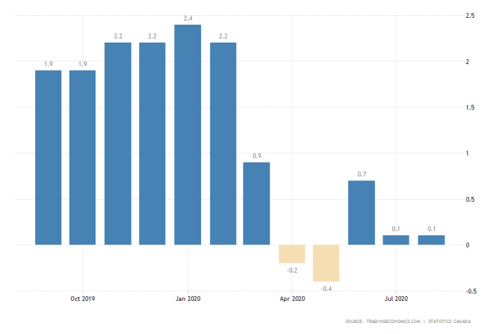 Canada Inflation Rate