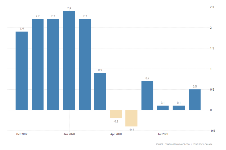 Canada Inflation Rate