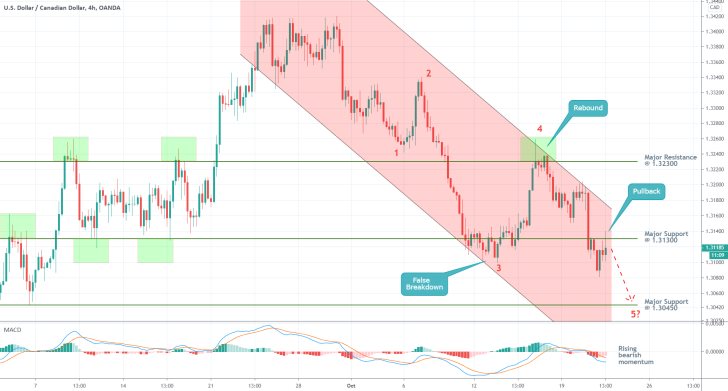 USDCAD 4H Price Chart