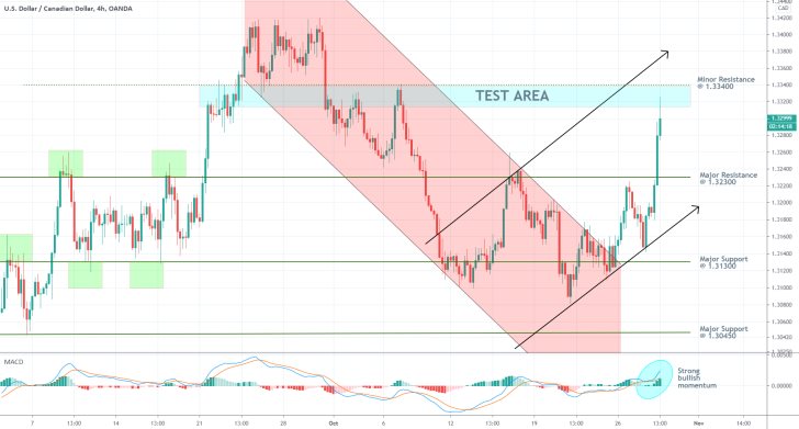 USDCAD 4H Price Chart