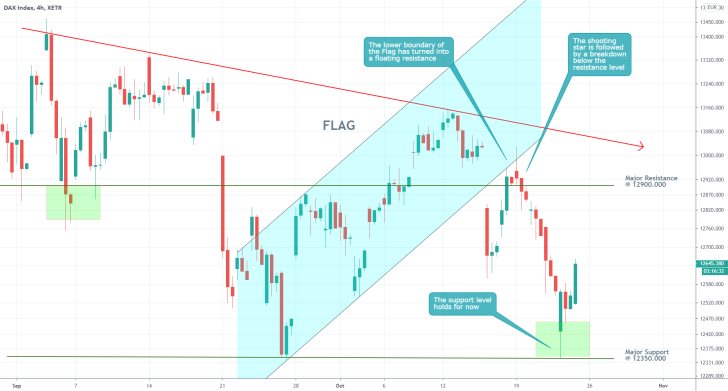 DAX 4H Price Chart