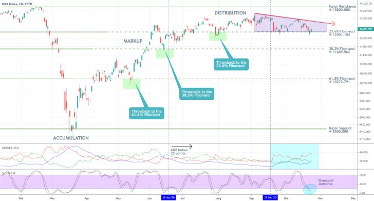 DAX 1D Price Chart