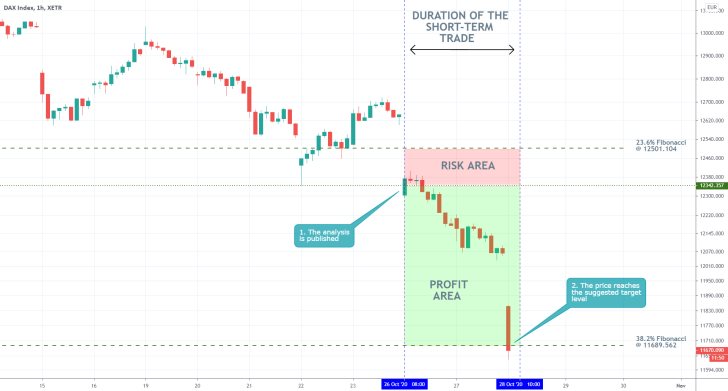 DAX 1H Price Chart