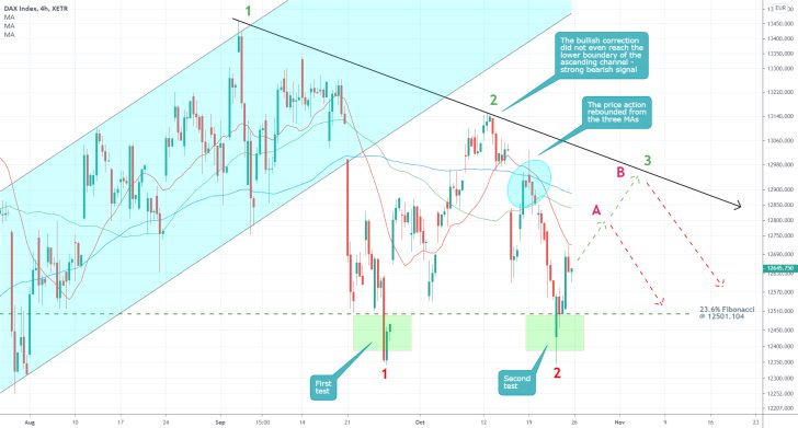 DAX 4H Price Chart