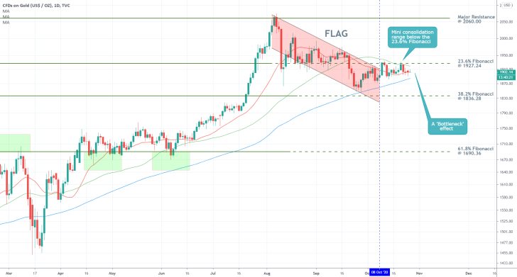 Gold 1D Price Chart