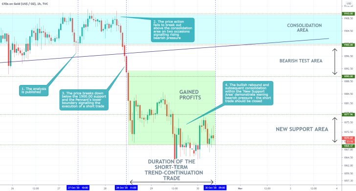 Gold 1H Price Chart