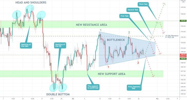 Gold 4H Price Chart