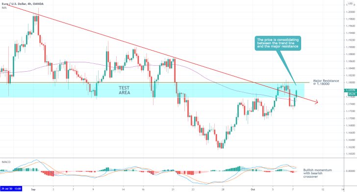 EURUSD 4H Price Chart