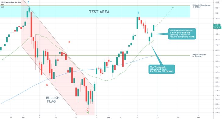 S&P 500 4H Price Chart