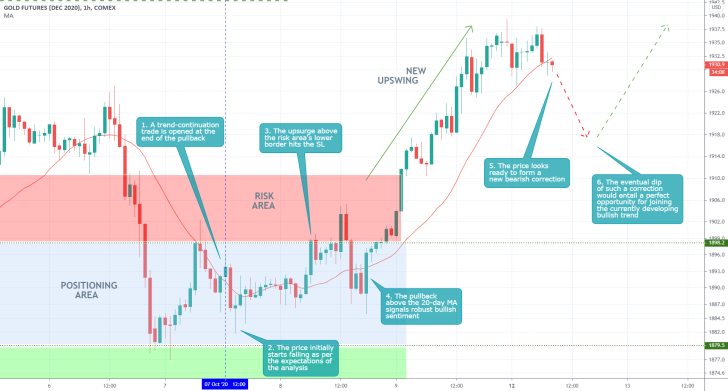 GCZ2020 1H Price Chart