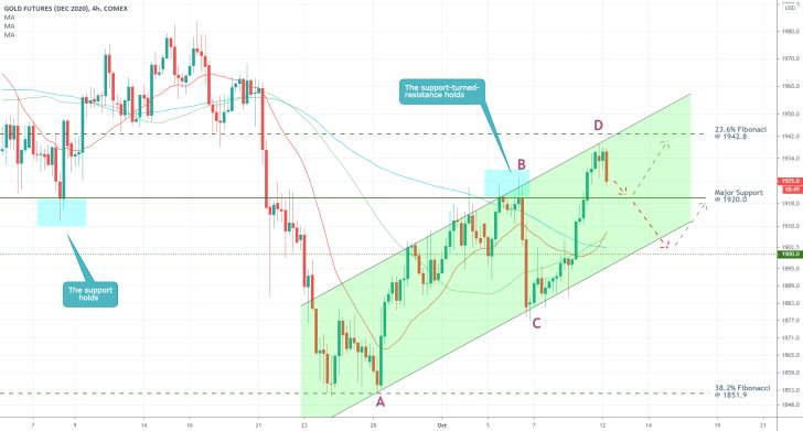 GCZ2020 4H Price Chart