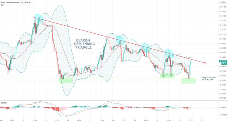 EURGBP 1H Price Chart
