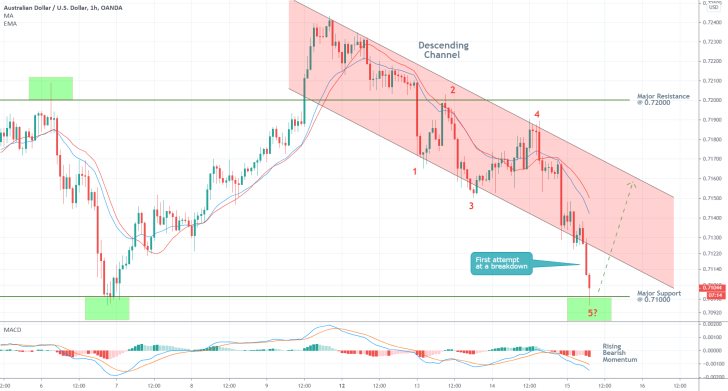 AUDUSD 1H Price Chart