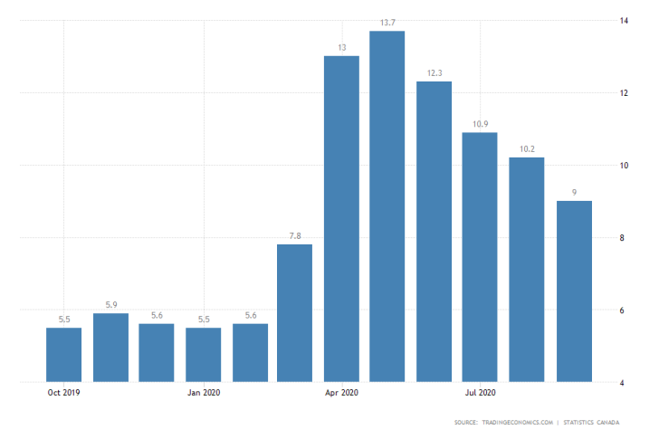 Canada Unemployment Rate