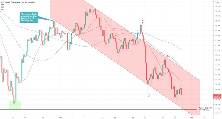 USDJPY 4H Price Chart