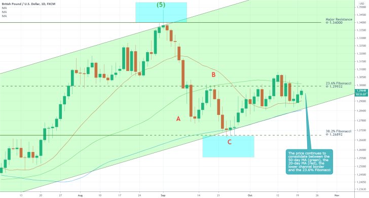 GBPUSD 1D Price Chart